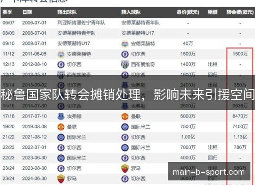 秘鲁国家队转会摊销处理，影响未来引援空间